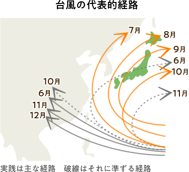 月別の台風発生・接近・上陸の平均