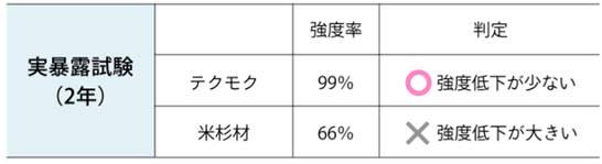 大規模補修が不要
